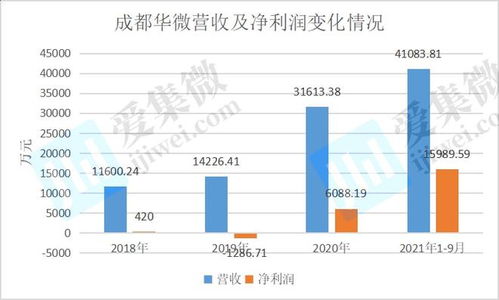 研發(fā)投入依賴專項(xiàng)資金，成都華微業(yè)績高增長態(tài)勢(shì)能否持續(xù)？